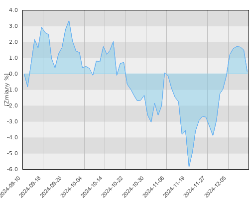 Allianz Polskich Akcji - kwartalna stopa zwrotu