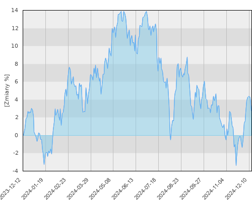 Allianz Polskich Akcji - roczna stopa zwrotu