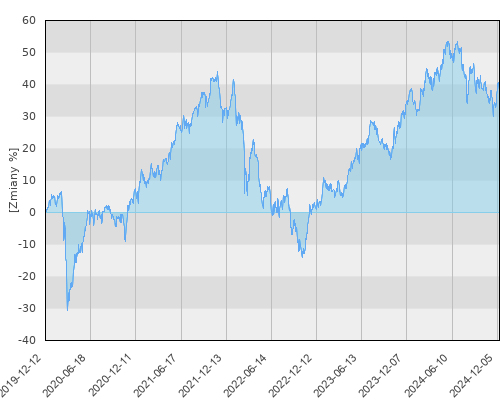 Allianz Polskich Akcji - pięcioletnia stopa zwrotu