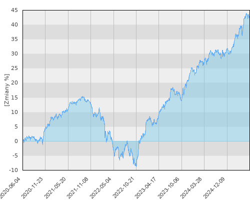 Pekao Stabilnego Wzrostu (FIO) - pięcioletnia stopa zwrotu