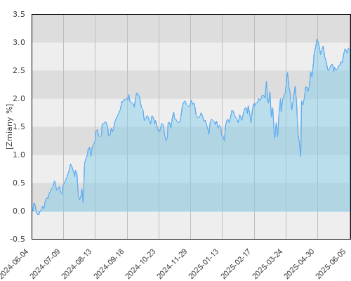 PKO Dynamicznej Alokacji - roczna stopa zwrotu