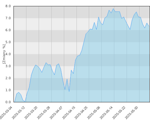 PZU Stabilnego Wzrostu MAZUREK - kwartalna stopa zwrotu