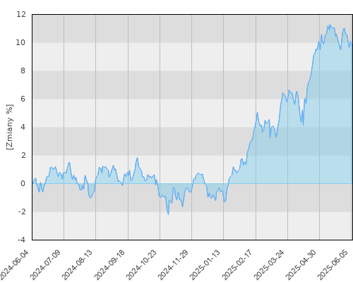 PZU Stabilnego Wzrostu MAZUREK - roczna stopa zwrotu