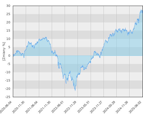 PZU Stabilnego Wzrostu MAZUREK - pięcioletnia stopa zwrotu