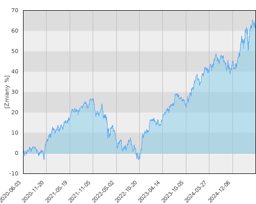 Pekao Zrównoważony (FIO) - pięcioletnia stopa zwrotu