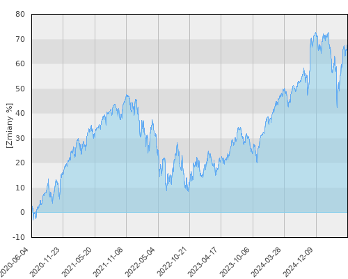 Pekao Akcji Amerykańskich (USD) (Walutowy FIO) - pięcioletnia stopa zwrotu