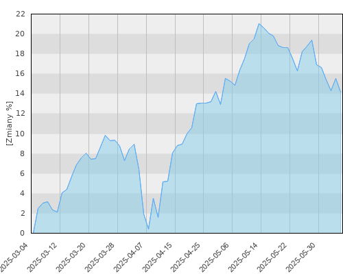 PZU Akcji Małych i Średnich Spółek - kwartalna stopa zwrotu