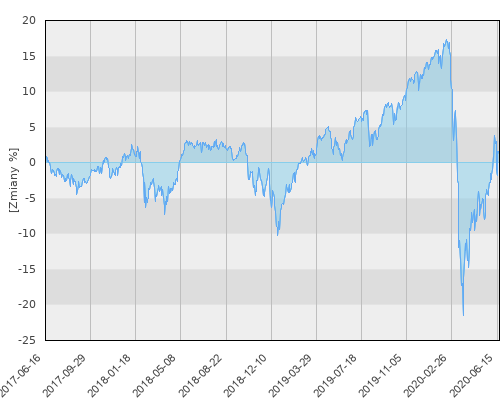 PZU Akcji Rynków Rozwiniętych (PZU FIO GI) - trzyletnia stopa zwrotu