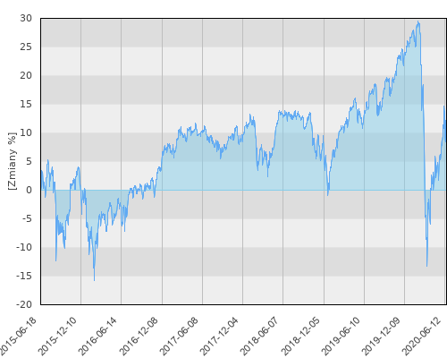 PZU Akcji Rynków Rozwiniętych (PZU FIO GI) - pięcioletnia stopa zwrotu