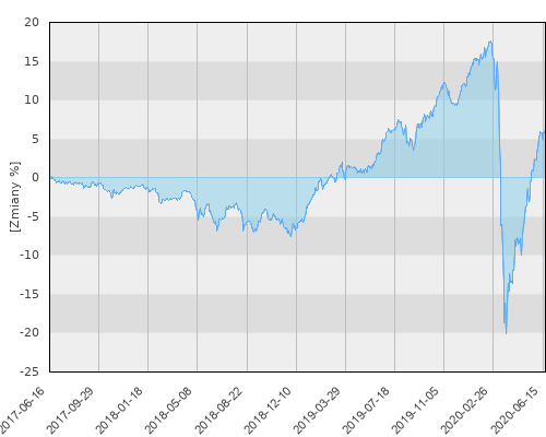 PZU Dłużny Rynków Wschodzących (PZU FIO GI) - trzyletnia stopa zwrotu