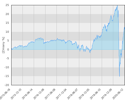 PZU Dłużny Rynków Wschodzących (PZU FIO GI) - pięcioletnia stopa zwrotu