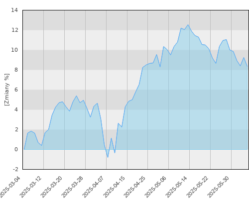 PZU Zrównoważony - kwartalna stopa zwrotu