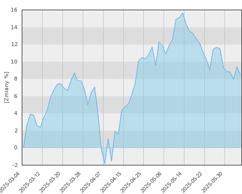 Skarbiec mBank Agresywny - kwartalna stopa zwrotu