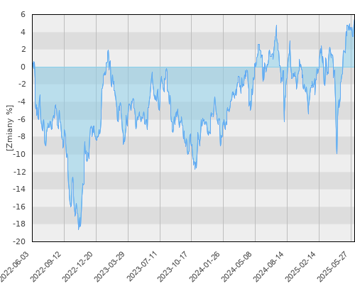 Pekao Akcji Rynków Wschodzących (FG SFIO) - trzyletnia stopa zwrotu