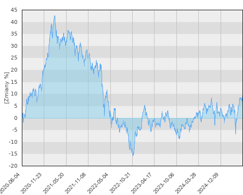 Pekao Akcji Rynków Wschodzących (FG SFIO) - pięcioletnia stopa zwrotu