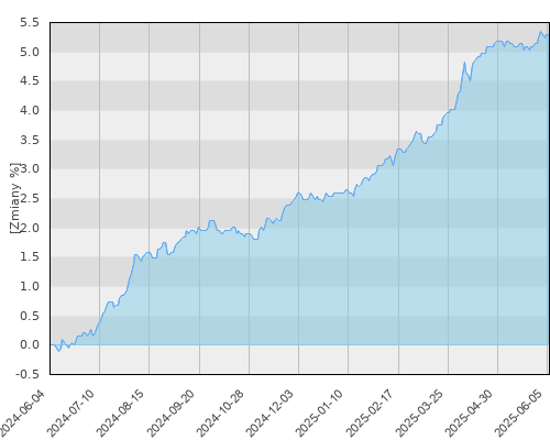 Allianz UFK Pieniężny - roczna stopa zwrotu