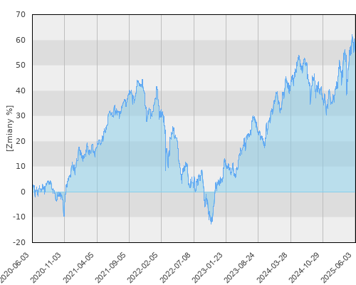 Allianz UFK Dynamiczny - pięcioletnia stopa zwrotu