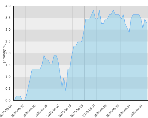 Allianz UFK Stabilnego Wzrostu - kwartalna stopa zwrotu