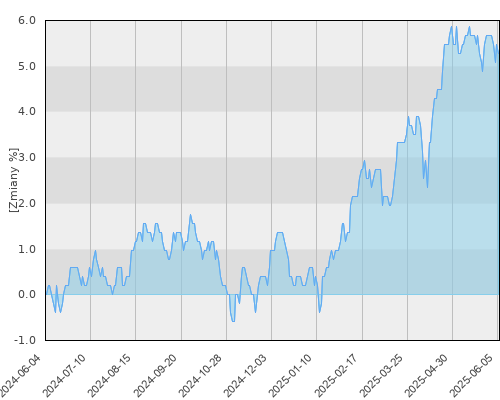 Allianz UFK Stabilnego Wzrostu - roczna stopa zwrotu