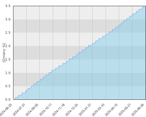 Allianz UFK Gwarantowany - roczna stopa zwrotu