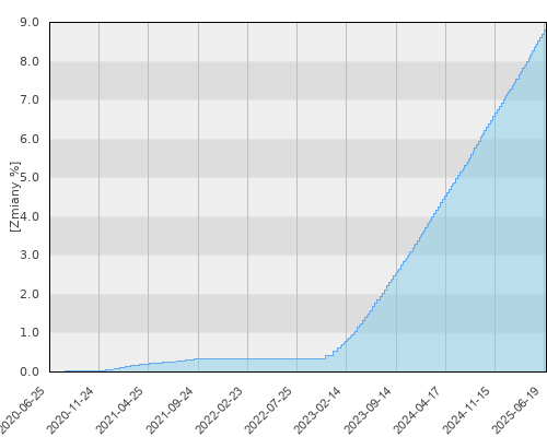 Allianz UFK Gwarantowany - pięcioletnia stopa zwrotu