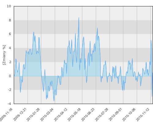 UniFundusze FIO sub. UniMaxZagranica (PLN) - roczna stopa zwrotu