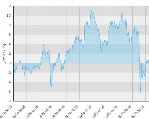 Generali Akcje Value - roczna stopa zwrotu