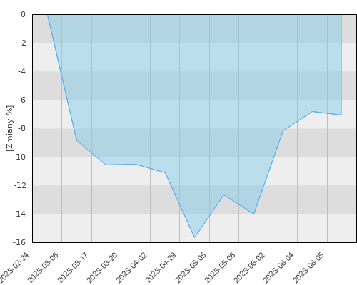 FTI 0280 Franklin U.S. Opportunities Fund A(acc)EUR - kwartalna stopa zwrotu