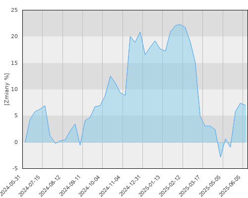 FTI 0280 Franklin U.S. Opportunities Fund A(acc)EUR - roczna stopa zwrotu