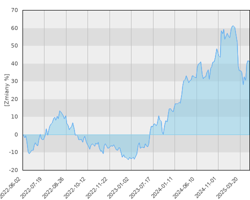 FTI 0280 Franklin U.S. Opportunities Fund A(acc)EUR - trzyletnia stopa zwrotu