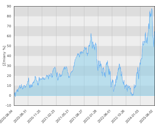 FTI 0280 Franklin U.S. Opportunities Fund A(acc)EUR - pięcioletnia stopa zwrotu