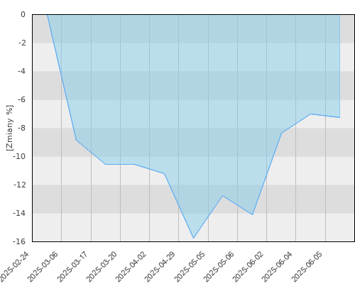 FTI 0281 Franklin U.S. Opportunities Fund N(acc)EUR - kwartalna stopa zwrotu