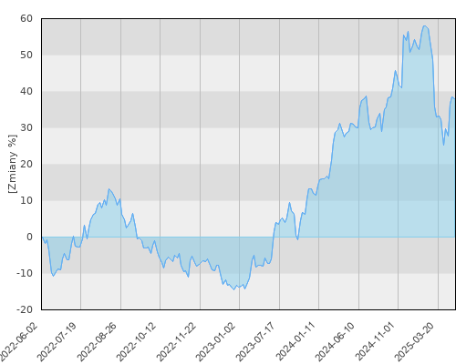 FTI 0281 Franklin U.S. Opportunities Fund N(acc)EUR - trzyletnia stopa zwrotu