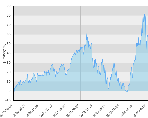 FTI 0281 Franklin U.S. Opportunities Fund N(acc)EUR - pięcioletnia stopa zwrotu