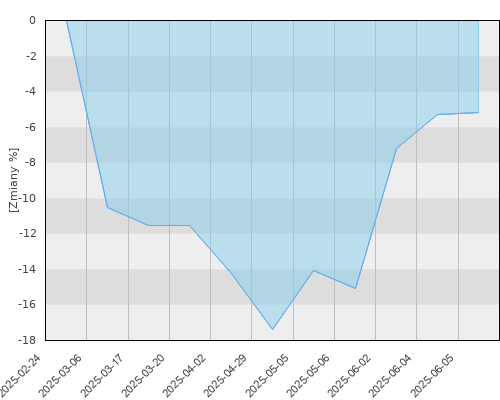 FTI 0283 Franklin Technology Fund A(acc)EUR - kwartalna stopa zwrotu