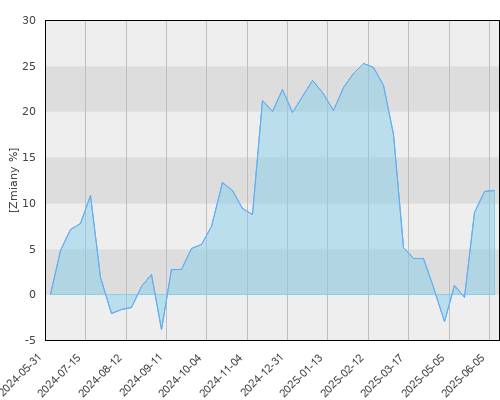 FTI 0283 Franklin Technology Fund A(acc)EUR - roczna stopa zwrotu