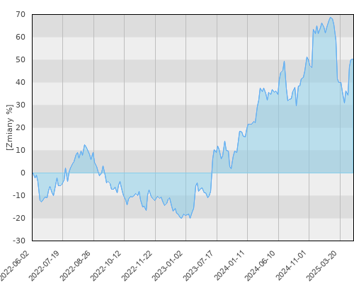 FTI 0283 Franklin Technology Fund A(acc)EUR - trzyletnia stopa zwrotu