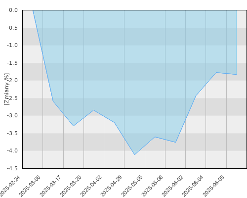 FTI 0288 Templeton Global Total Return Fund N(acc)EUR - kwartalna stopa zwrotu