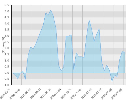FTI 0288 Templeton Global Total Return Fund N(acc)EUR - roczna stopa zwrotu