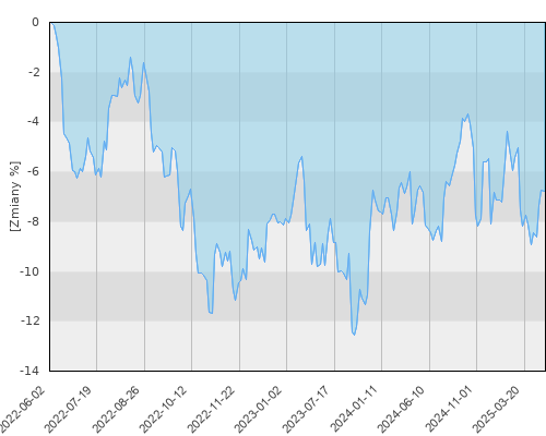 FTI 0288 Templeton Global Total Return Fund N(acc)EUR - trzyletnia stopa zwrotu