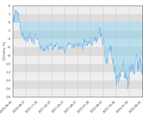 FTI 0288 Templeton Global Total Return Fund N(acc)EUR - pięcioletnia stopa zwrotu