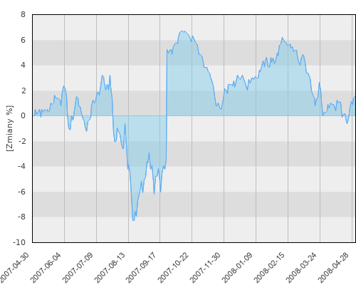 FTI 0289 Templeton European Growth Fund A (acc)EUR - roczna stopa zwrotu