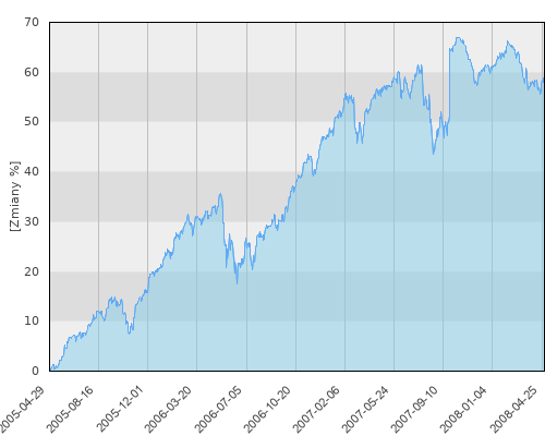 FTI 0289 Templeton European Growth Fund A (acc)EUR - trzyletnia stopa zwrotu