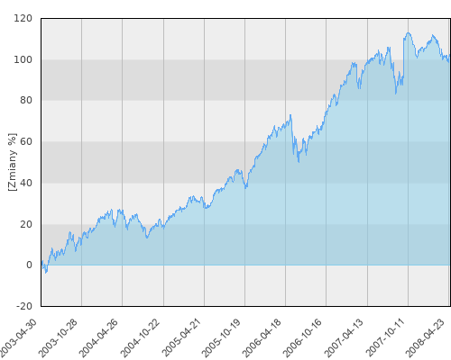 FTI 0289 Templeton European Growth Fund A (acc)EUR - pięcioletnia stopa zwrotu