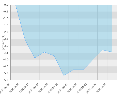 FTI 0349 Templeton Global Total Return Fund A(Md)EUR - kwartalna stopa zwrotu