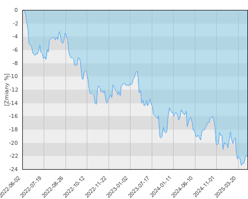 FTI 0349 Templeton Global Total Return Fund A(Md)EUR - trzyletnia stopa zwrotu