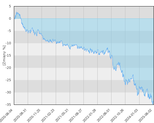 FTI 0349 Templeton Global Total Return Fund A(Md)EUR - pięcioletnia stopa zwrotu
