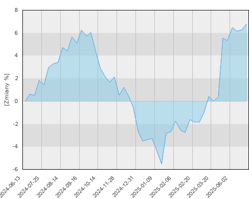 FTI 0356 Franklin European Total Return Fund A(Md)USD - roczna stopa zwrotu