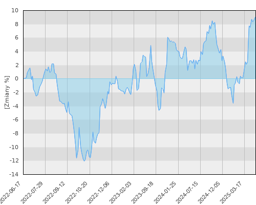 FTI 0356 Franklin European Total Return Fund A(Md)USD - trzyletnia stopa zwrotu