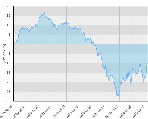 FTI 0356 Franklin European Total Return Fund A(Md)USD - pięcioletnia stopa zwrotu